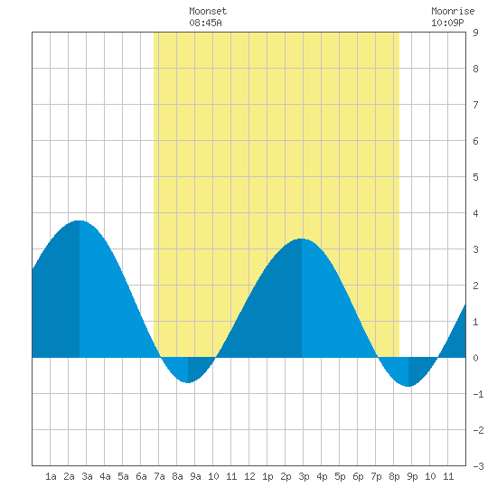 Kings Ferry tide chart for Thursday, August 3, 2023