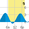 Kings Ferry tide chart for Saturday, August 5, 2023