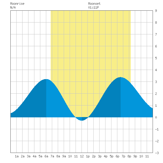 Kings Ferry tide chart for Monday, August 7, 2023