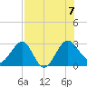 Kings Ferry tide chart for Monday, August 7, 2023