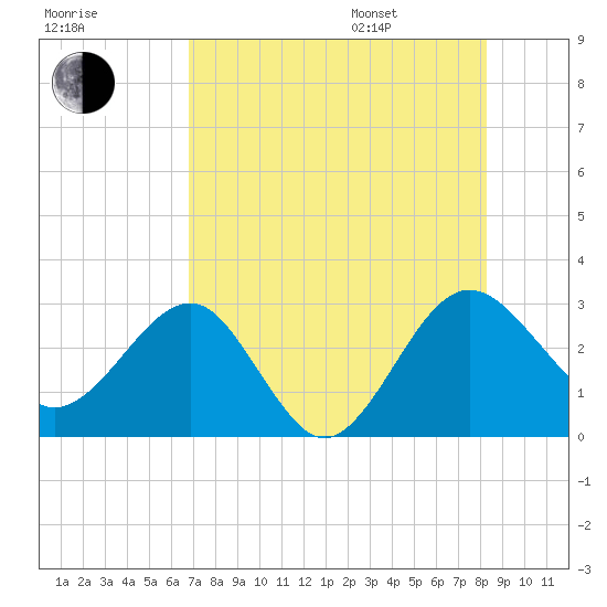 Kings Ferry tide chart for Tuesday, August 8, 2023