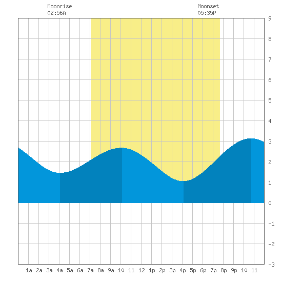 Kings Ferry tide chart for Sunday, September 10, 2023