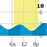 Kings Ferry tide chart for Sunday, September 10, 2023