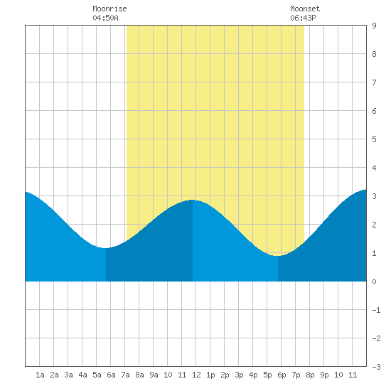 Kings Ferry tide chart for Tuesday, September 12, 2023