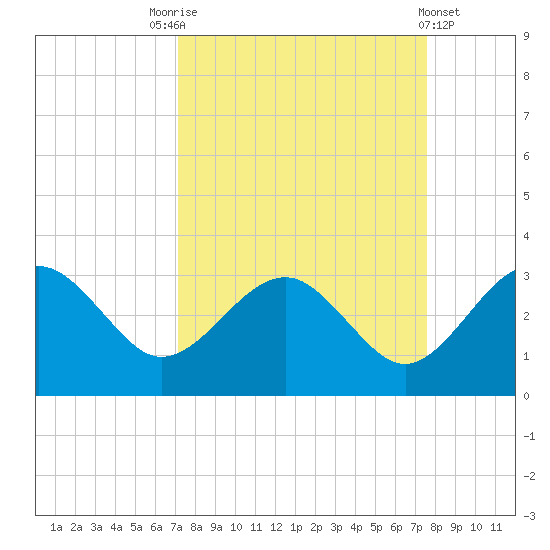 Kings Ferry tide chart for Wednesday, September 13, 2023