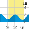 Kings Ferry tide chart for Wednesday, September 13, 2023