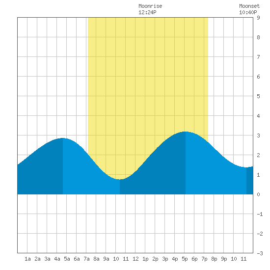 Kings Ferry tide chart for Wednesday, September 20, 2023
