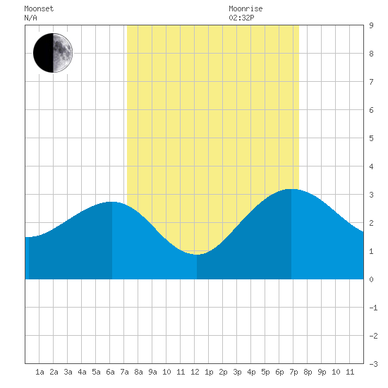 Kings Ferry tide chart for Friday, September 22, 2023