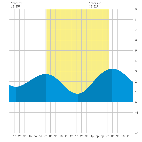 Kings Ferry tide chart for Saturday, September 23, 2023