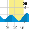 Kings Ferry tide chart for Monday, September 25, 2023