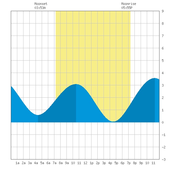 Kings Ferry tide chart for Tuesday, September 26, 2023