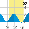 Kings Ferry tide chart for Wednesday, September 27, 2023