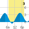 Kings Ferry tide chart for Sunday, September 3, 2023