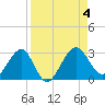 Kings Ferry tide chart for Monday, September 4, 2023