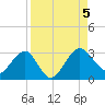 Kings Ferry tide chart for Tuesday, September 5, 2023