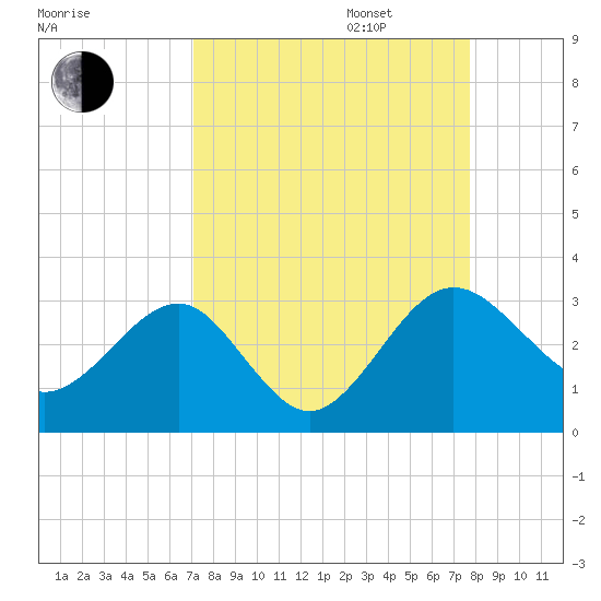Kings Ferry tide chart for Wednesday, September 6, 2023