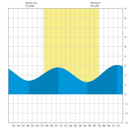 Kings Ferry tide chart for Tuesday, October 10, 2023