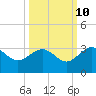 Kings Ferry tide chart for Tuesday, October 10, 2023