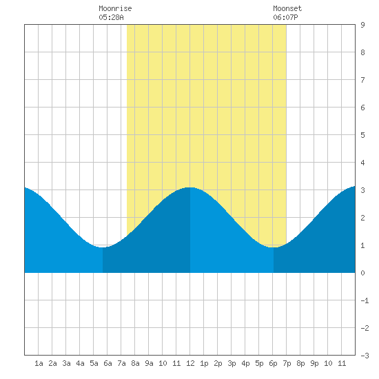 Kings Ferry tide chart for Thursday, October 12, 2023