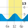 Kings Ferry tide chart for Friday, October 13, 2023