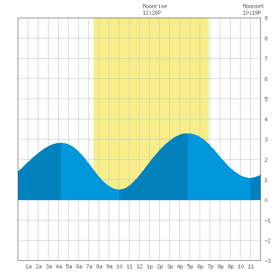 Kings Ferry tide chart for Thursday, October 19, 2023