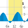 Kings Ferry tide chart for Sunday, October 1, 2023