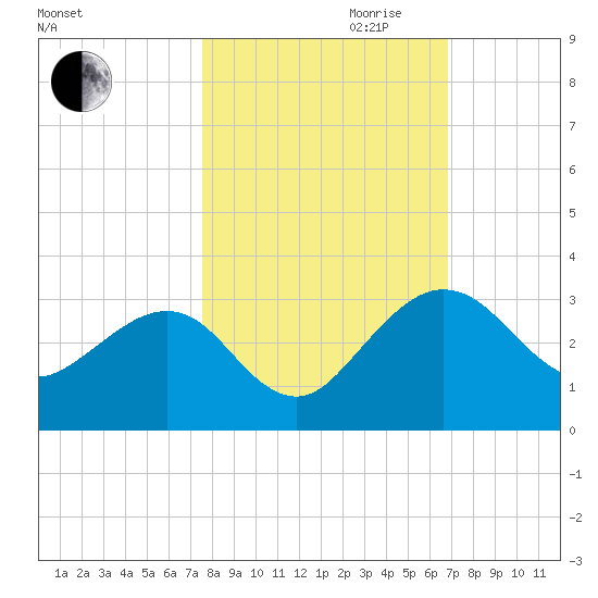 Kings Ferry tide chart for Saturday, October 21, 2023