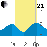 Kings Ferry tide chart for Saturday, October 21, 2023