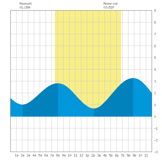 Kings Ferry tide chart for Monday, October 23, 2023