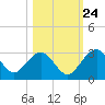 Kings Ferry tide chart for Tuesday, October 24, 2023