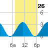 Kings Ferry tide chart for Thursday, October 26, 2023