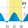 Kings Ferry tide chart for Friday, October 27, 2023