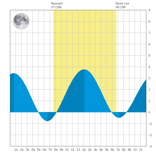 Kings Ferry tide chart for Saturday, October 28, 2023