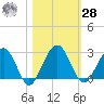 Kings Ferry tide chart for Saturday, October 28, 2023
