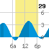 Kings Ferry tide chart for Sunday, October 29, 2023