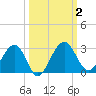 Kings Ferry tide chart for Monday, October 2, 2023