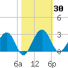 Kings Ferry tide chart for Monday, October 30, 2023