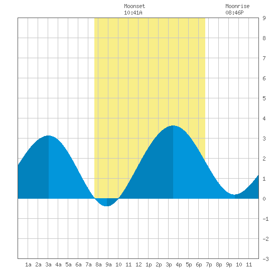 Kings Ferry tide chart for Tuesday, October 31, 2023