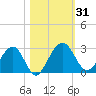 Kings Ferry tide chart for Tuesday, October 31, 2023