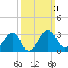 Kings Ferry tide chart for Tuesday, October 3, 2023