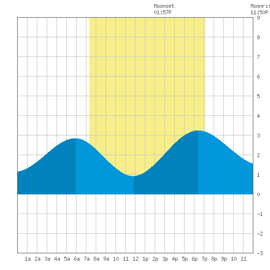 Kings Ferry tide chart for Thursday, October 5, 2023