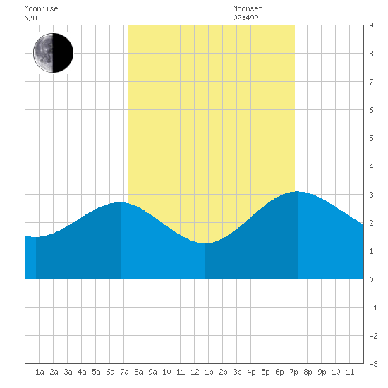 Kings Ferry tide chart for Friday, October 6, 2023