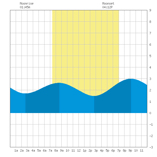 Kings Ferry tide chart for Sunday, October 8, 2023