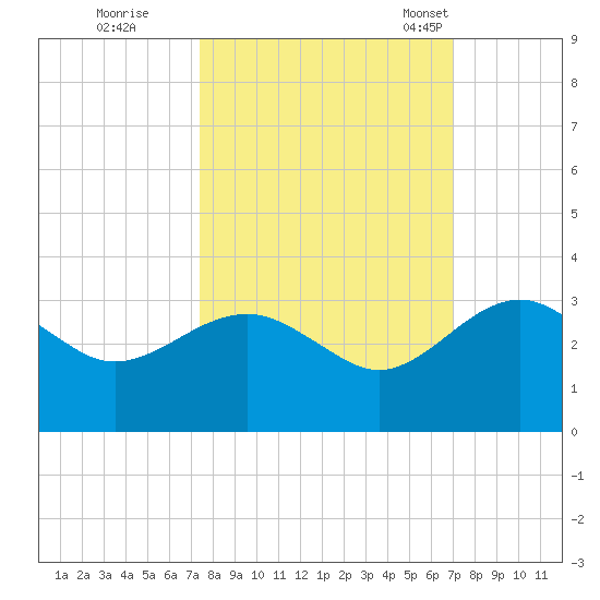 Kings Ferry tide chart for Monday, October 9, 2023