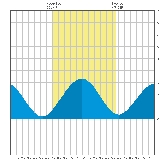 Kings Ferry tide chart for Sunday, November 12, 2023
