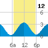 Kings Ferry tide chart for Sunday, November 12, 2023