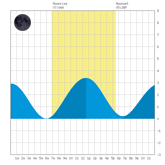 Kings Ferry tide chart for Monday, November 13, 2023
