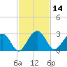 Kings Ferry tide chart for Tuesday, November 14, 2023