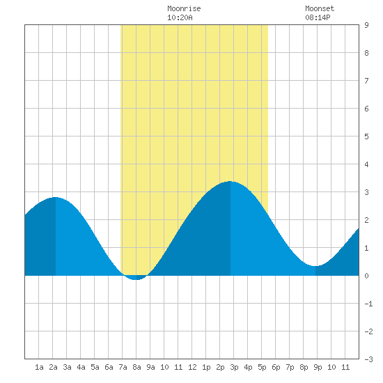 Kings Ferry tide chart for Thursday, November 16, 2023