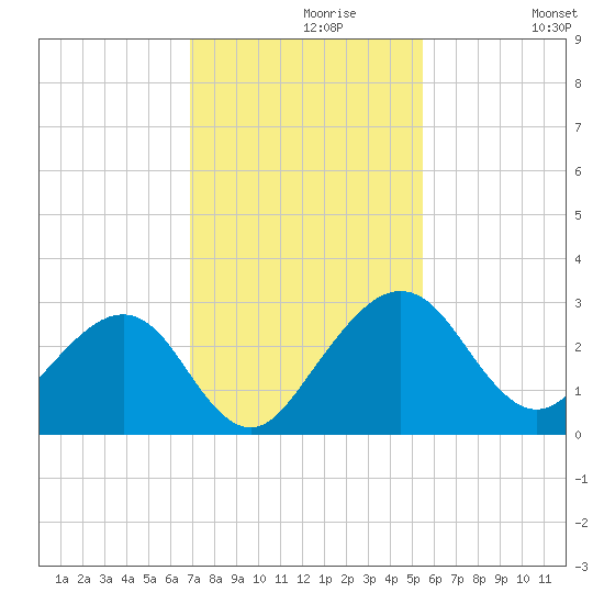 Kings Ferry tide chart for Saturday, November 18, 2023